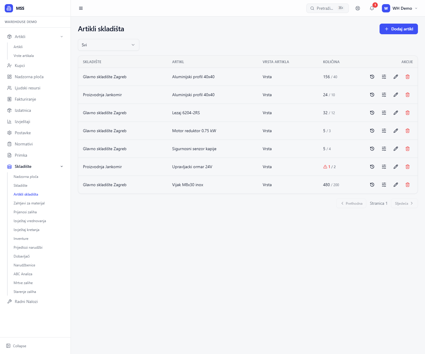 Stanje artikala po skladi&scaron;tu